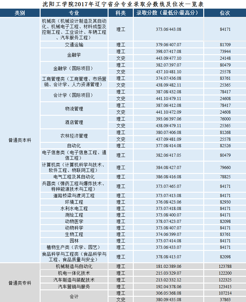 沈阳工学院2017年辽宁省各专业分数线及位次一览表.png