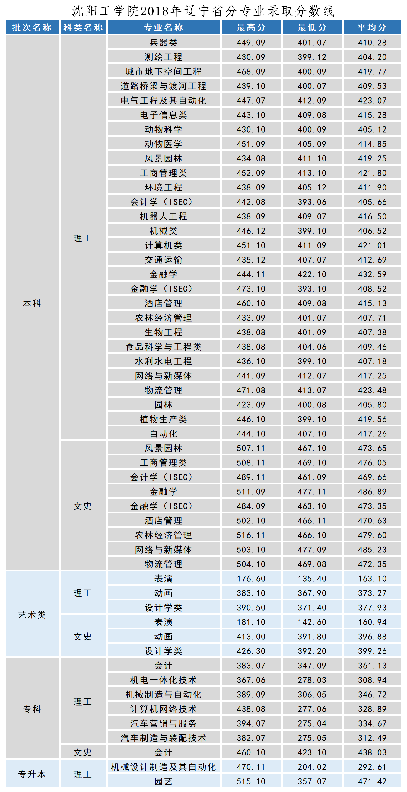 2018年沈阳工学院辽宁省分专业录取分数线_看图王(1).png